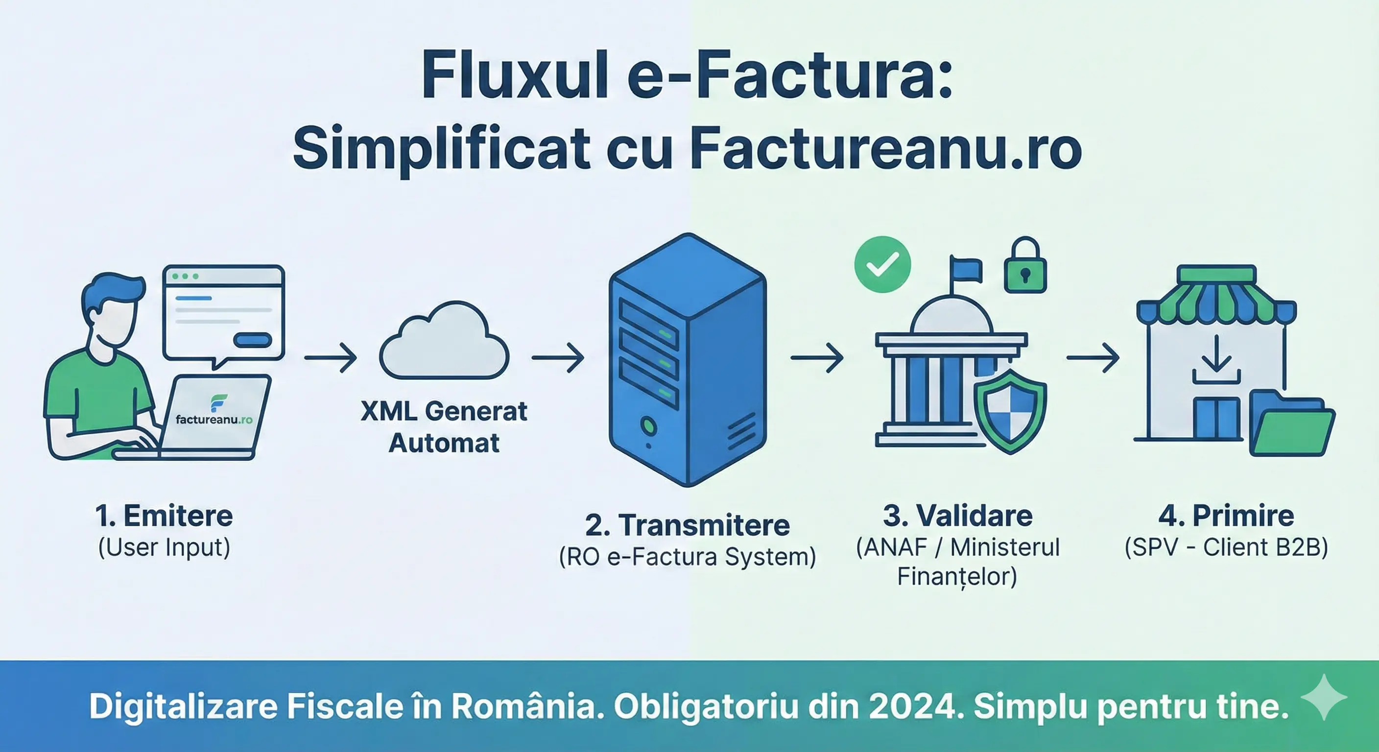 Ce este e-Factura? Tot ce trebuie să știe un freelancer
